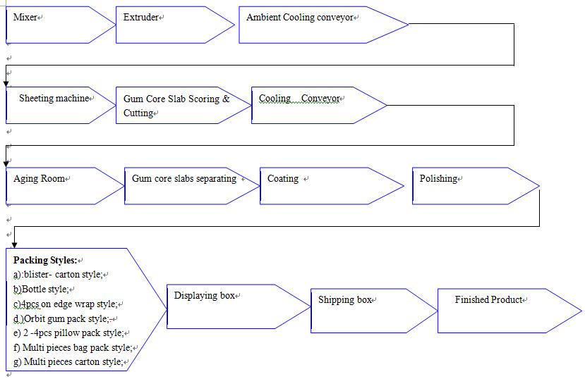 Vývojový diagram procesu poťahovania žuvačky