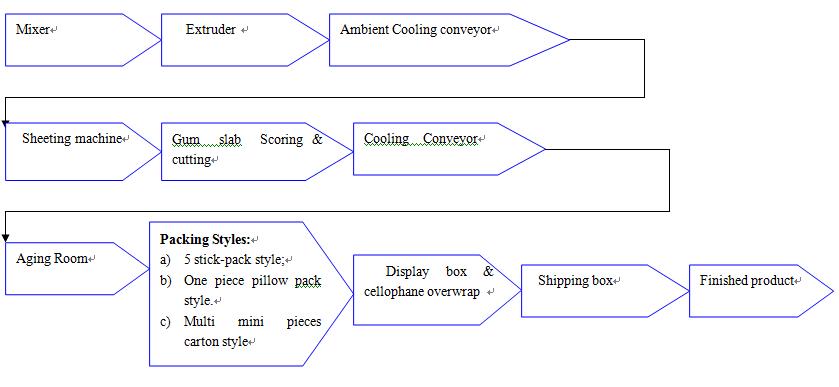 Vývojový diagram procesu žuvačky v tyčinke